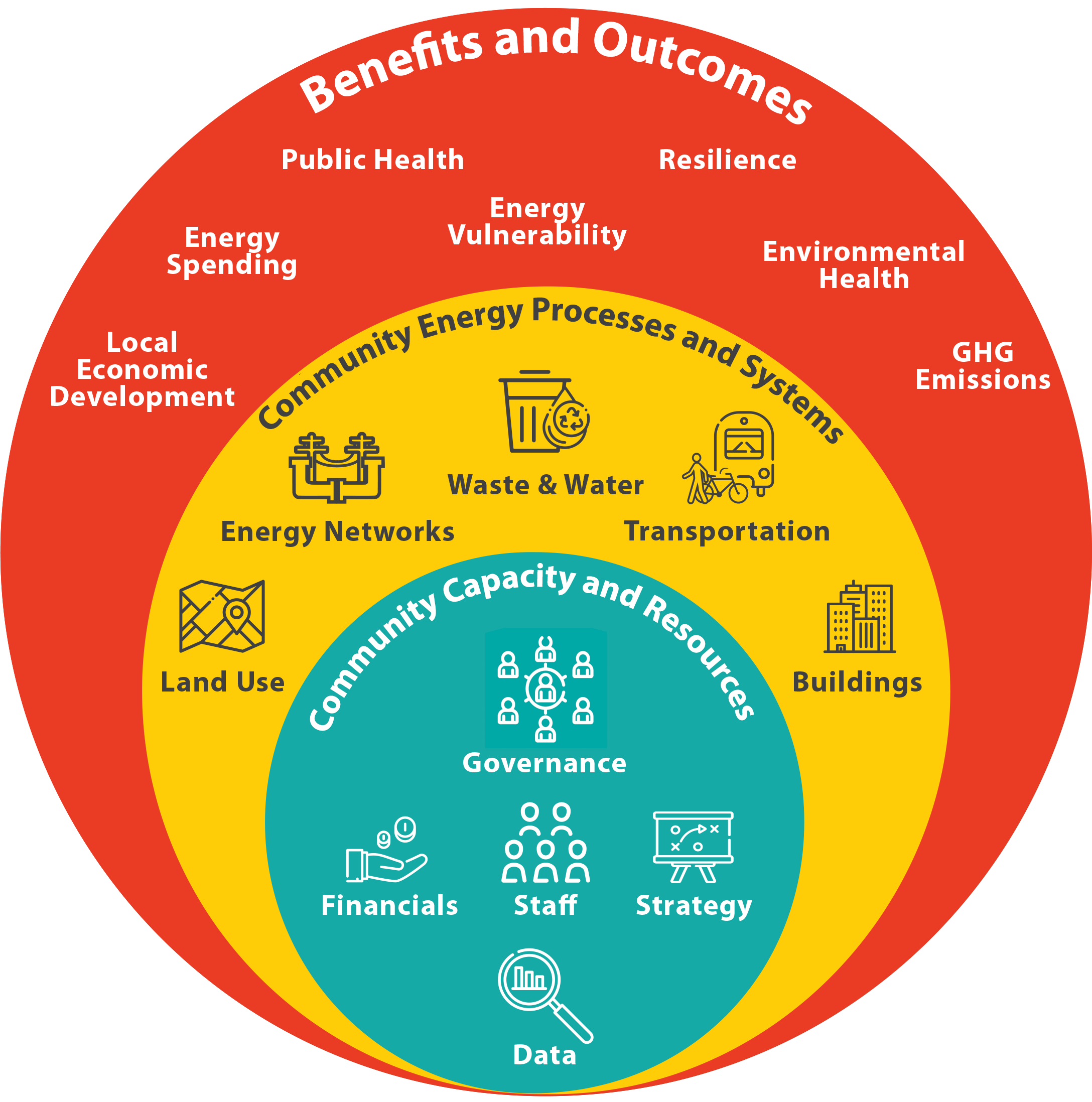 SECs Benefits Outcomes Processes Systems Capacity and Resources
